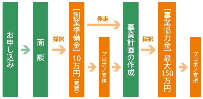 お申し込みの流れ